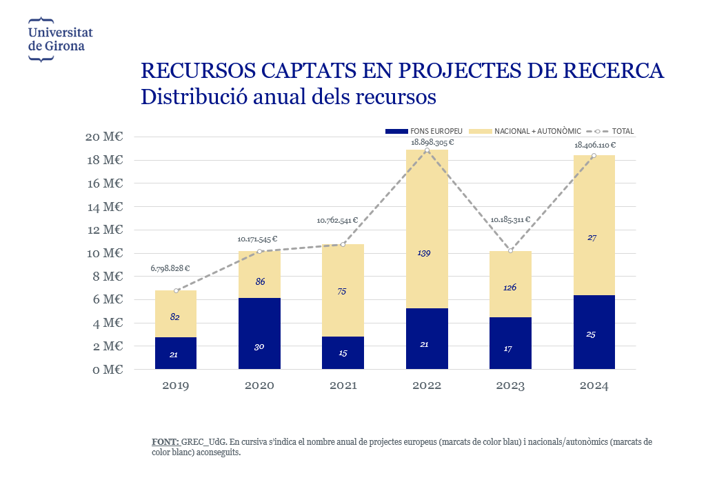 Bar chart of the annual distribution of resources collected in research projects since 2017, data breakdown in the table below